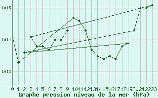 Courbe de la pression atmosphrique pour Cap Corse (2B)