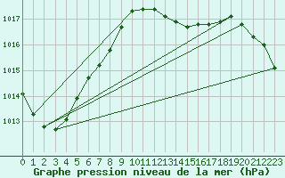 Courbe de la pression atmosphrique pour Angermuende