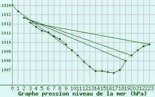 Courbe de la pression atmosphrique pour Braintree Andrewsfield