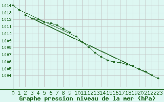 Courbe de la pression atmosphrique pour Tesseboelle