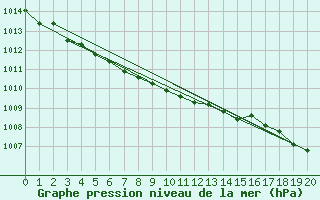 Courbe de la pression atmosphrique pour Lerwick