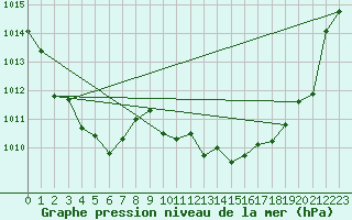 Courbe de la pression atmosphrique pour St Sebastian / Mariazell