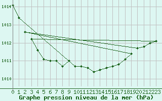 Courbe de la pression atmosphrique pour Northolt