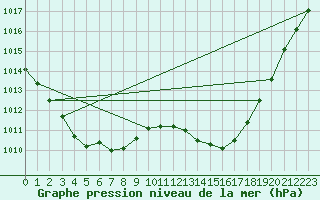 Courbe de la pression atmosphrique pour Tour-en-Sologne (41)