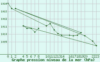 Courbe de la pression atmosphrique pour guilas