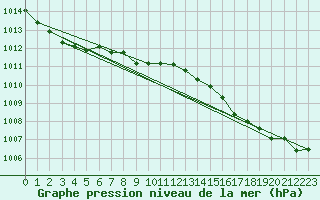 Courbe de la pression atmosphrique pour Manston (UK)