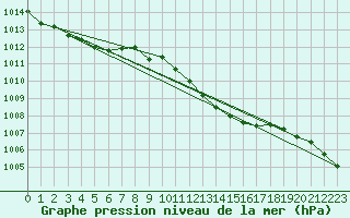 Courbe de la pression atmosphrique pour Logrono (Esp)