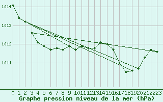 Courbe de la pression atmosphrique pour Saint-Brevin (44)