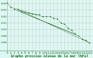 Courbe de la pression atmosphrique pour Orebro