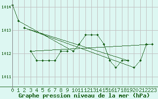 Courbe de la pression atmosphrique pour Agde (34)