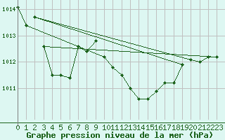 Courbe de la pression atmosphrique pour Verngues - Hameau de Cazan (13)