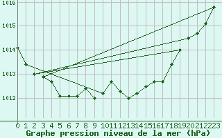 Courbe de la pression atmosphrique pour Le Luc (83)