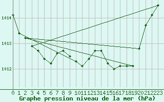 Courbe de la pression atmosphrique pour Recoubeau (26)