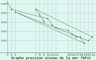 Courbe de la pression atmosphrique pour Verngues - Hameau de Cazan (13)