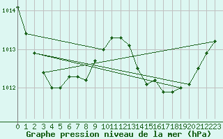Courbe de la pression atmosphrique pour Lobbes (Be)