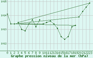 Courbe de la pression atmosphrique pour Roujan (34)
