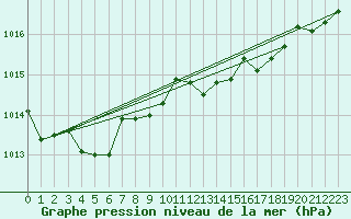 Courbe de la pression atmosphrique pour Calvi (2B)