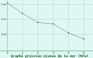 Courbe de la pression atmosphrique pour Reinosa