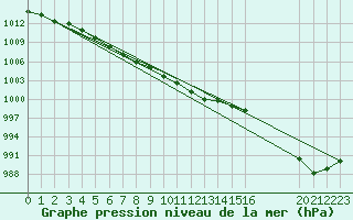 Courbe de la pression atmosphrique pour Kleine-Brogel (Be)