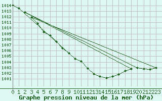 Courbe de la pression atmosphrique pour Retie (Be)