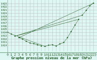 Courbe de la pression atmosphrique pour Dole-Tavaux (39)