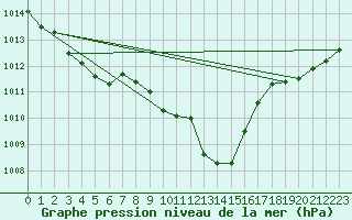 Courbe de la pression atmosphrique pour Bregenz