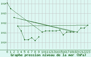 Courbe de la pression atmosphrique pour Koszalin