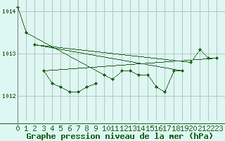 Courbe de la pression atmosphrique pour Magilligan