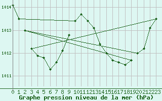 Courbe de la pression atmosphrique pour Holmes Reef