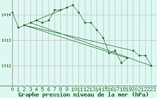 Courbe de la pression atmosphrique pour Arkona
