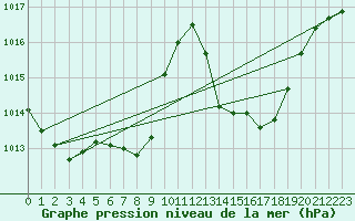 Courbe de la pression atmosphrique pour Groebming