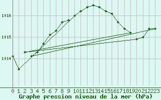 Courbe de la pression atmosphrique pour Priay (01)