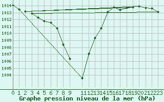 Courbe de la pression atmosphrique pour Windischgarsten