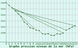 Courbe de la pression atmosphrique pour Tampere Harmala