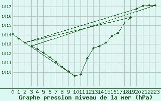 Courbe de la pression atmosphrique pour Stryn