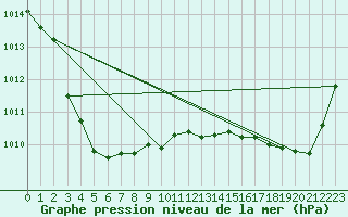 Courbe de la pression atmosphrique pour Nonaville (16)