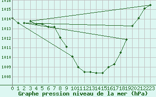 Courbe de la pression atmosphrique pour Kalwang