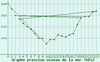 Courbe de la pression atmosphrique pour Paray-le-Monial - St-Yan (71)