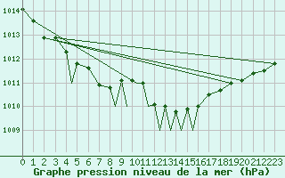 Courbe de la pression atmosphrique pour Casement Aerodrome