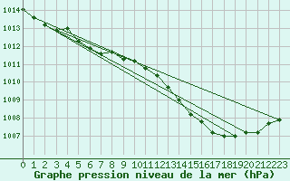 Courbe de la pression atmosphrique pour Vias (34)