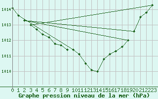 Courbe de la pression atmosphrique pour Alfeld