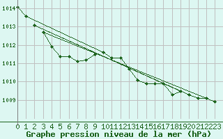 Courbe de la pression atmosphrique pour Puimisson (34)