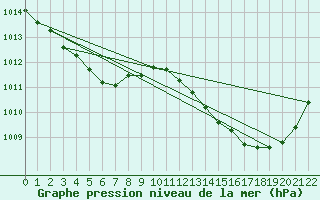 Courbe de la pression atmosphrique pour Aniane (34)