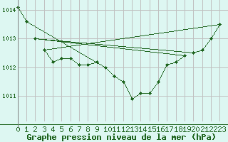 Courbe de la pression atmosphrique pour Humain (Be)