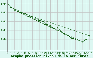 Courbe de la pression atmosphrique pour Elpersbuettel