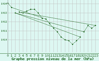 Courbe de la pression atmosphrique pour Tortosa