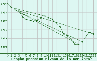 Courbe de la pression atmosphrique pour Cap Cpet (83)