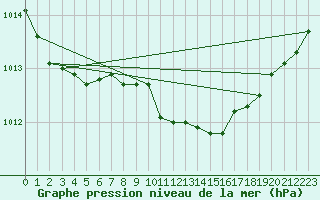 Courbe de la pression atmosphrique pour Sandomierz