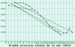 Courbe de la pression atmosphrique pour Offenbach Wetterpar