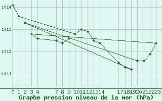 Courbe de la pression atmosphrique pour Recoules de Fumas (48)